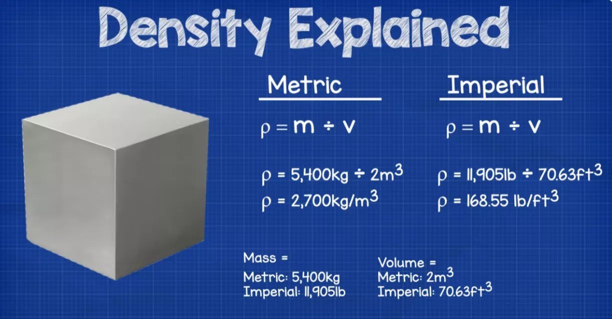 Importance of Density in Material Selection
