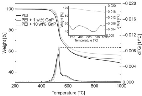 TGA curve of pure ultem 1000 and composites