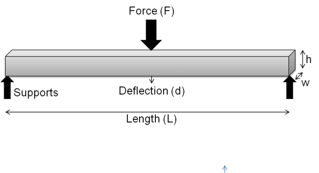 Image for the flexural stiffness test specimen.