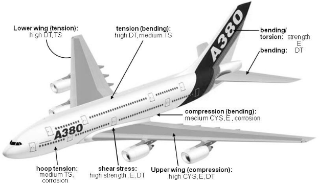Different load conditions on different parts of aerospace are shown.