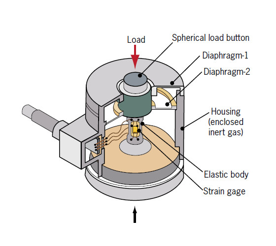 Load cell or force transducer.