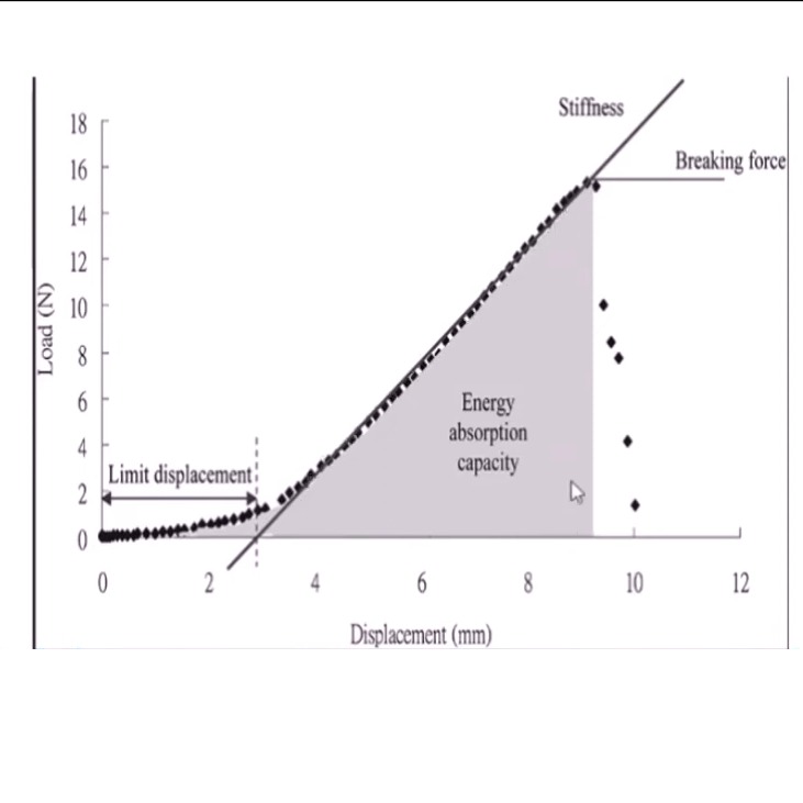 Modulus of Resilience in Materials