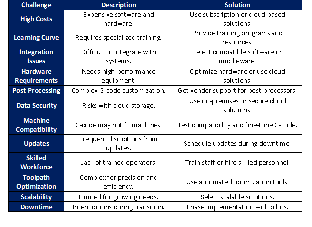 Challenges in Implementing CAM