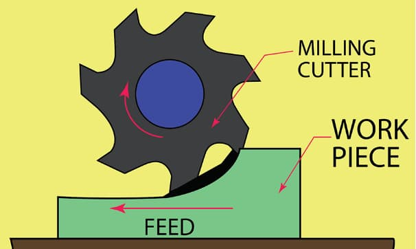 What is Climb Milling