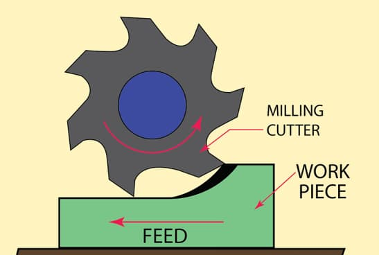 How Conventional Milling Works