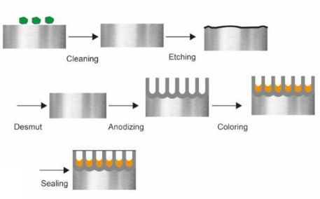 Anodizing Stamped Aluminum Parts