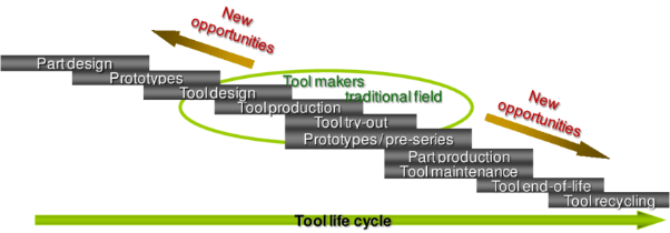 tool life cycle