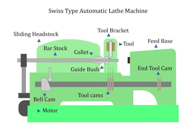 Swiss Lathe Diagram and Key Components