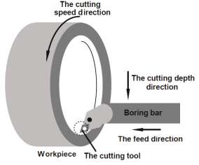 What is boring processing?