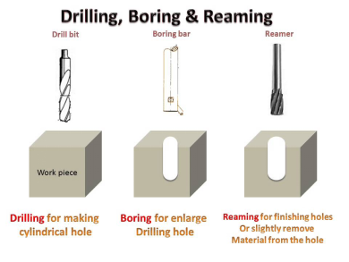 Drilling, boring and reaming