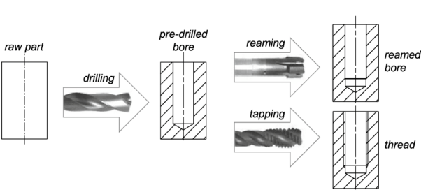 Drilling vs Boring vs Reaming