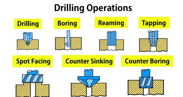 Drilling, Boring and Reaming operations