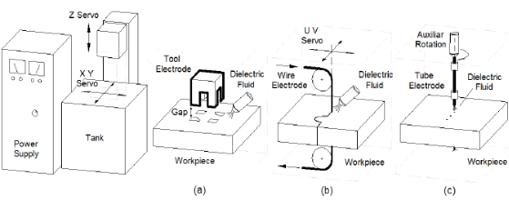 Wire EDM, Sinker EDM, and hole drilling method