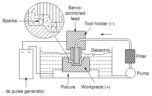 How does Sinker EDM Work