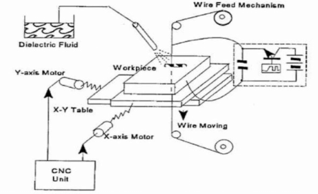 How does wire EDM work