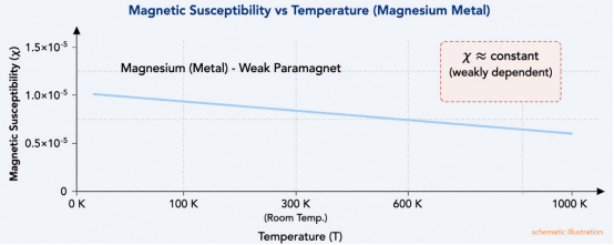 Magnetic susceptibility vs temperature
