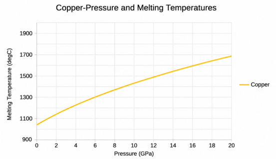 Copper-pressure and melting temperature